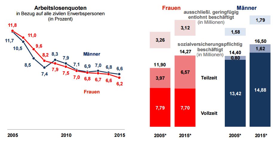 Grafik:Genderentw